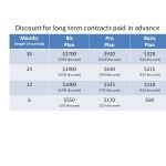 Discounts for long term contracts