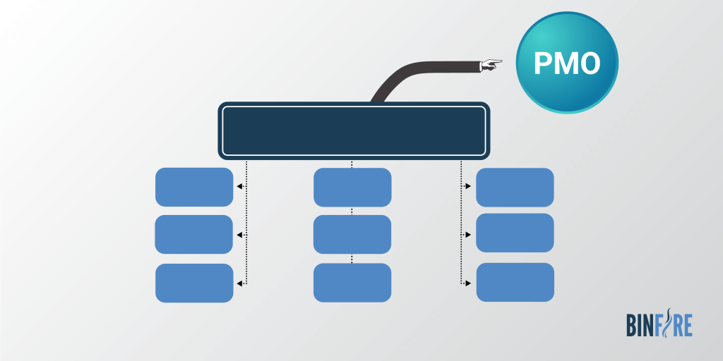 project management office, will it survive?