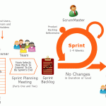 Agile project management