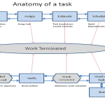 task management